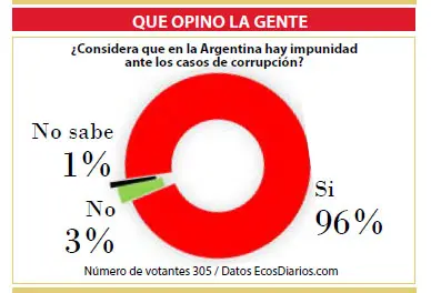Creen que en la Argentina hay impunidad ante los casos de corrupción