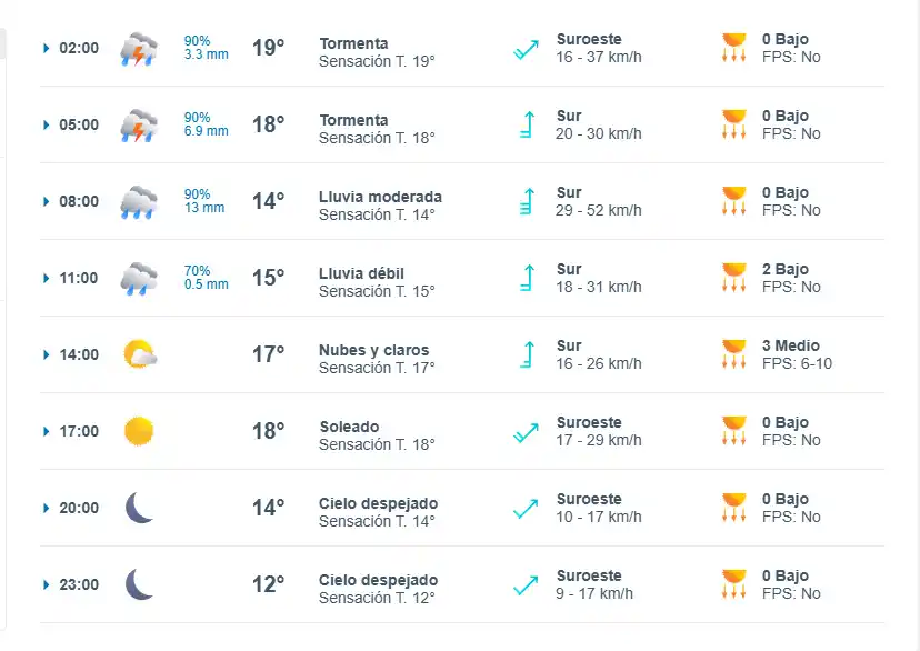 Clima durante la jornada del sábado 03 de agosto. Fuente: Meteored.
