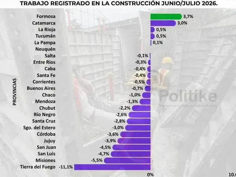 La provincia lideró el crecimiento mensual 
del empleo registrado en la construcción