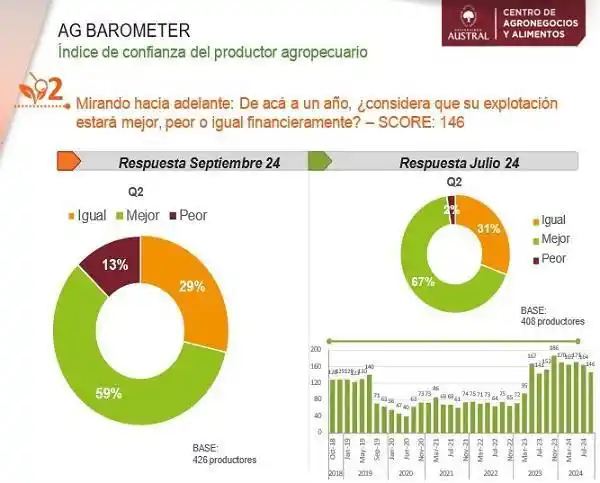 Incertidumbre económica frena inversiones en el sector agropecuario argentino
