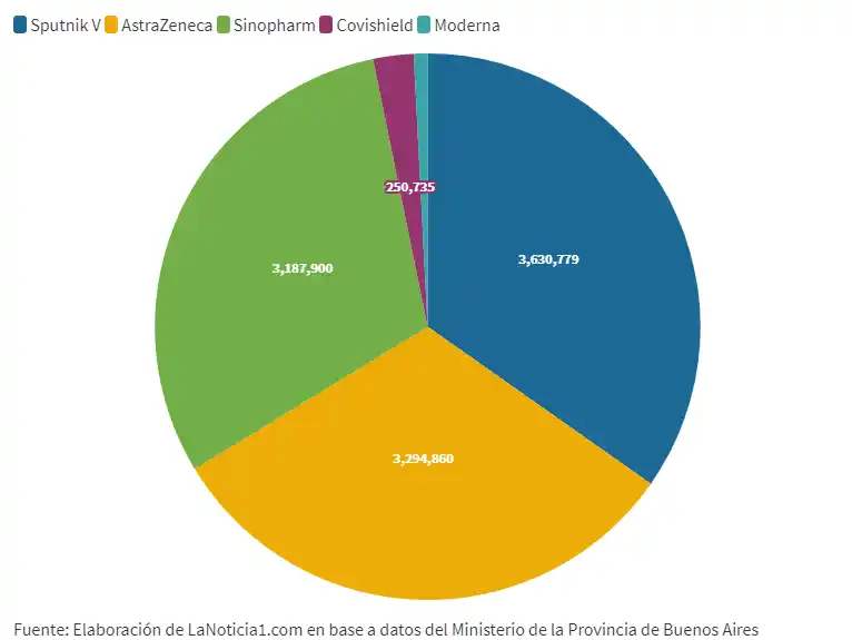 Covid-19 en Provincia: Gráfico interactivo con primeras y segundas dosis aplicadas según vacunas
