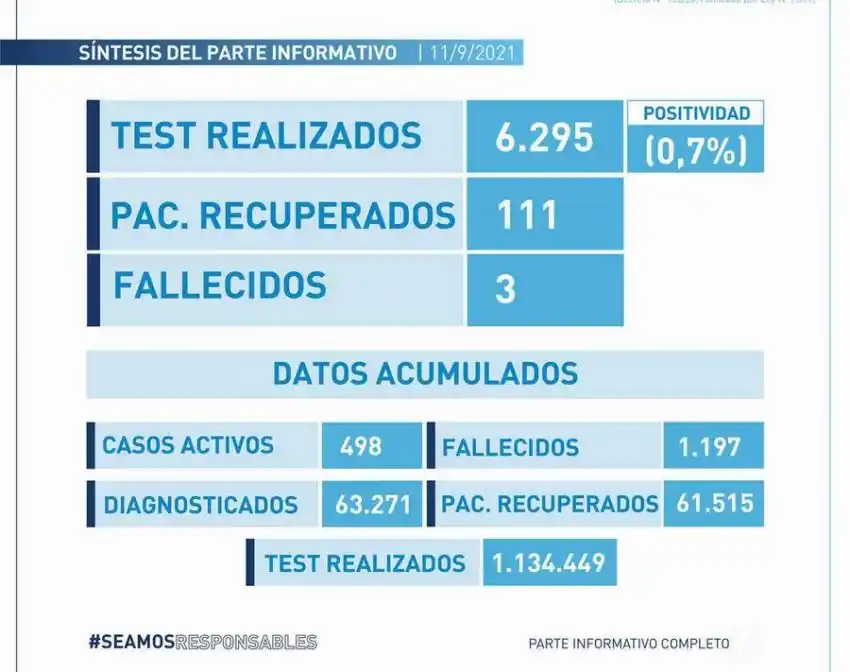 Después de 6 meses, en Formosa hay menos de 500 casos activos de Covid-19