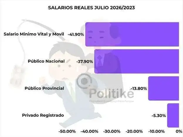 El pago de la deuda absorbe el presupuesto nacional 
en un contexto de caída salarial y menor consumo