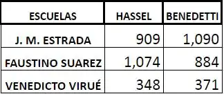 Francisco Benedetti ganaría por 14 votos la intendencia