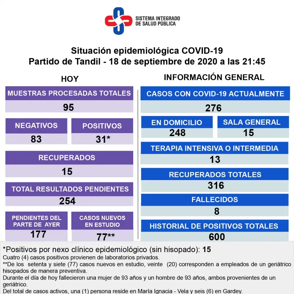 Murieron con Covid-19 otros dos residentes de un geriátrico