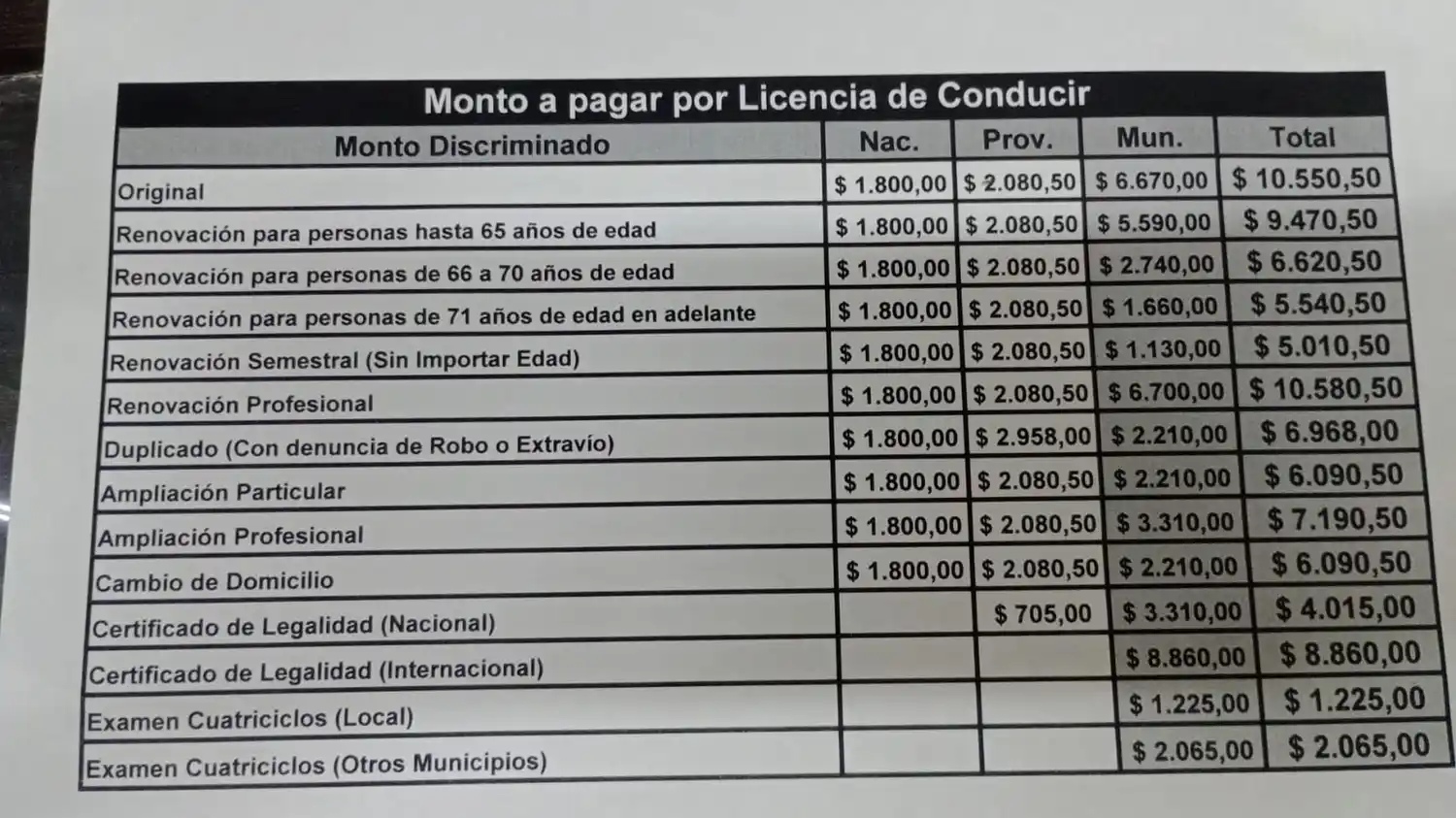 Tarifas actuales de las licencias.