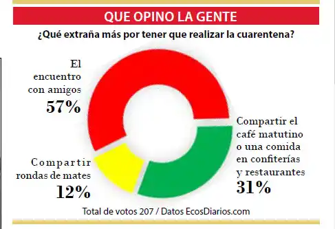 La reunión de amigos es lo que más se extraña por tener  que cumplir la cuarentena