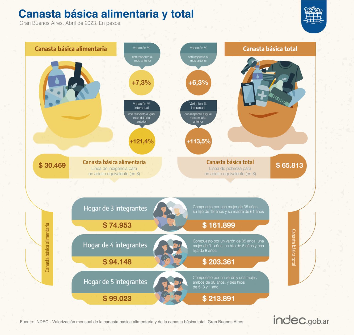 Una familia de cuatro integrantes necesitó $203.360,69 para superar el umbral de pobreza en abril de 2023