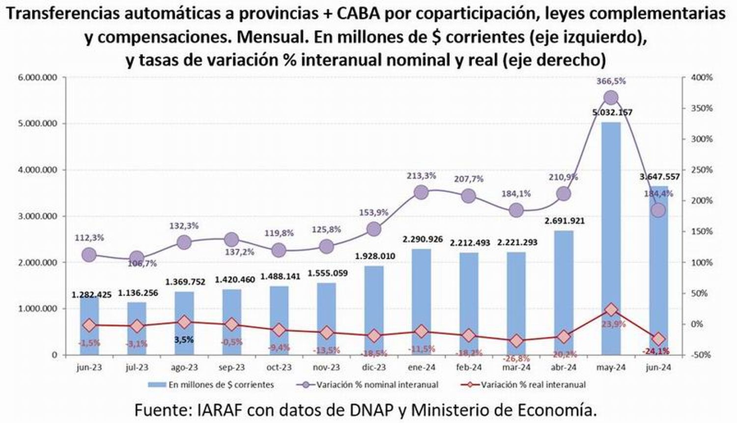 La provincia y municipios
disponen de menos recursos