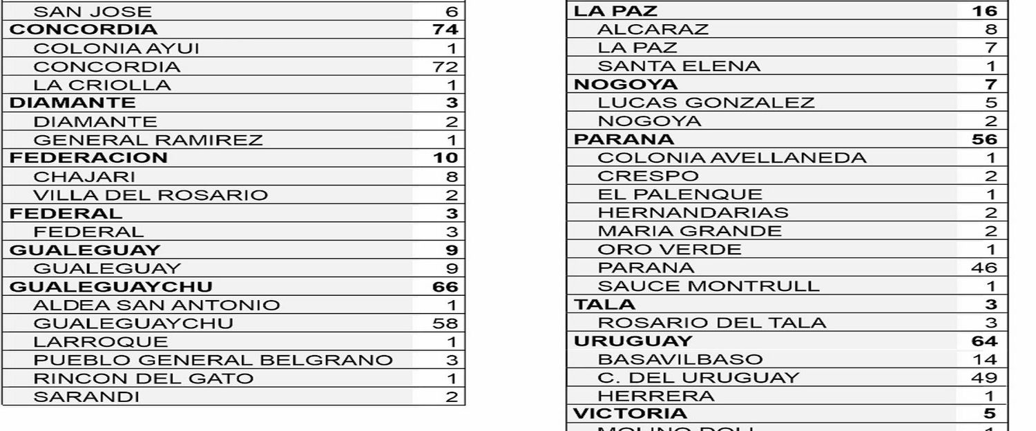 339 nuevos casos de coronavirus en Entre Ríos este martes