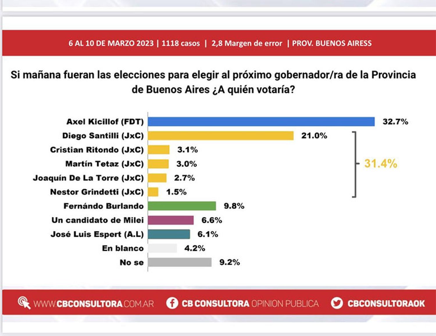 Paridad entre Santilli y Kicillof en la provincia de Buenos Aires