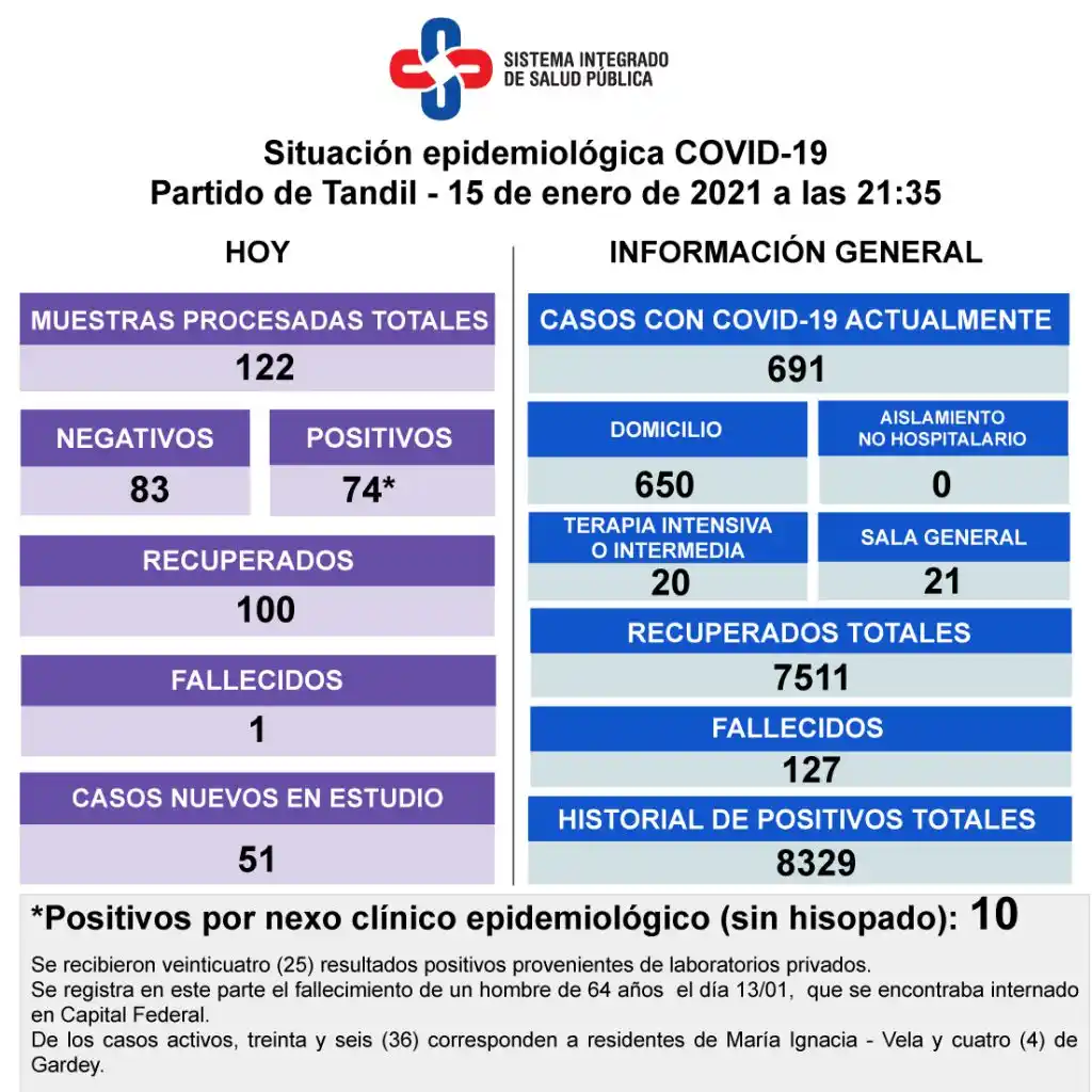 Detectaron 74 positivos, reportaron otra muerte y hay 20 internados en terapia