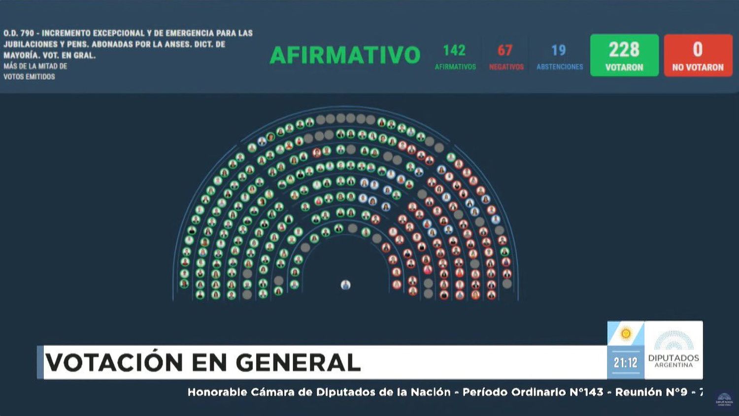El proyecto fue aprobado este miércoles por la noche con 142 votos afirmativos.