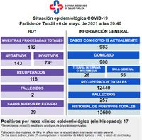 Fallecieron dos pacientes, reportaron 74 contagios y creció la ocupación de camas 