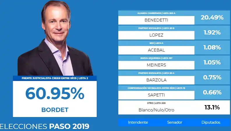 El gobernador Bordet se posiciona con más del 60% de los votos