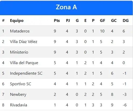 Tabla de posiciones Zona A. En la previa de la fecha cinco