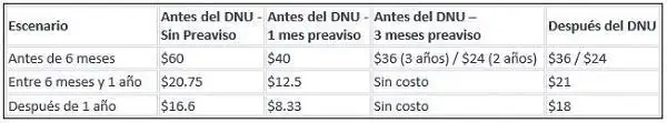 Cómo varía el impacto económico de la rescisión del contrato