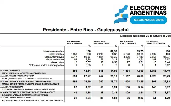 Consultá los resultados de las elecciones en cada escuela