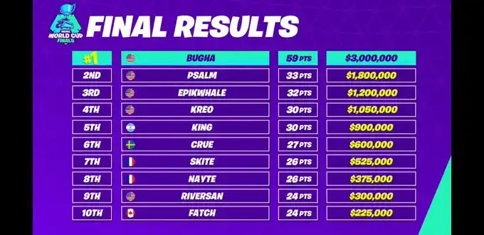 Un adolescente de Tigre ganó casi un millón de dólares en el mundial de Fortnite