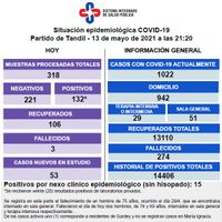 Las camas en terapia siguen al límite y los casos activos volvieron a superar los mil