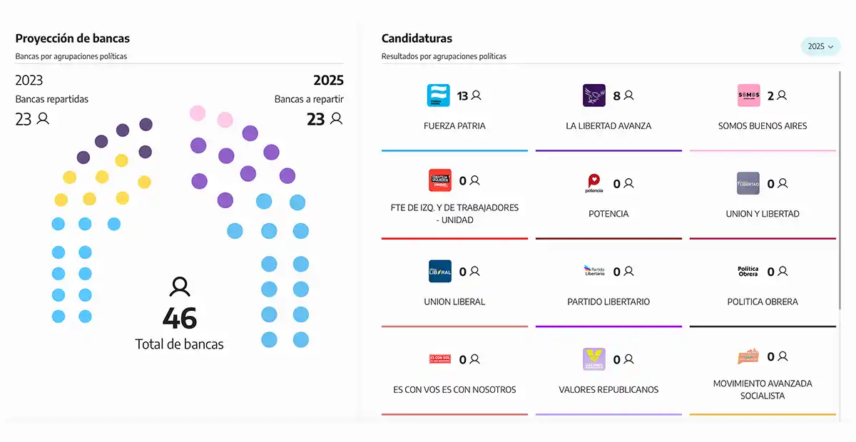 La proyección de bancas en el senado.