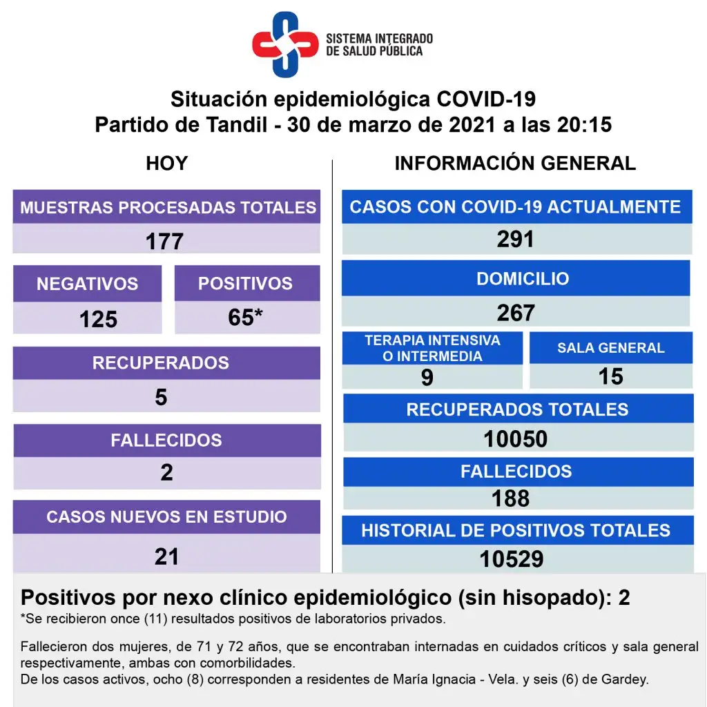 Confirmaron 65 nuevos casos y la muerte de dos pacientes diagnosticadas con Covid-19