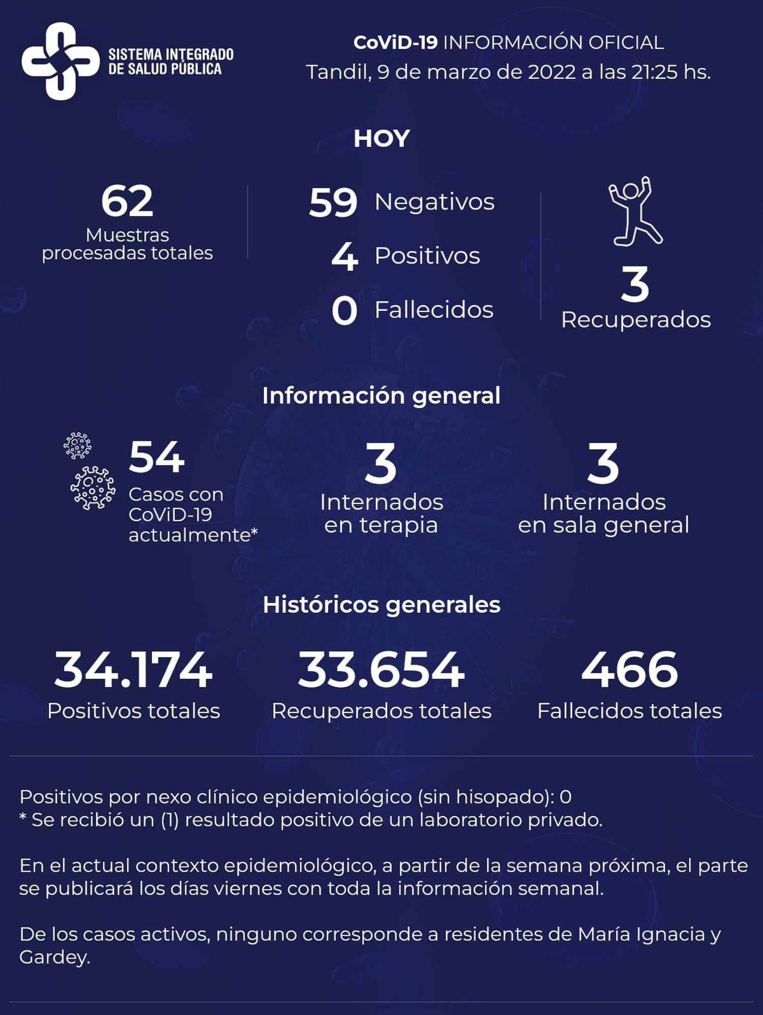 Detectaron cuatro nuevos contagios y hay 54 casos activos de Covid-19 en Tandil