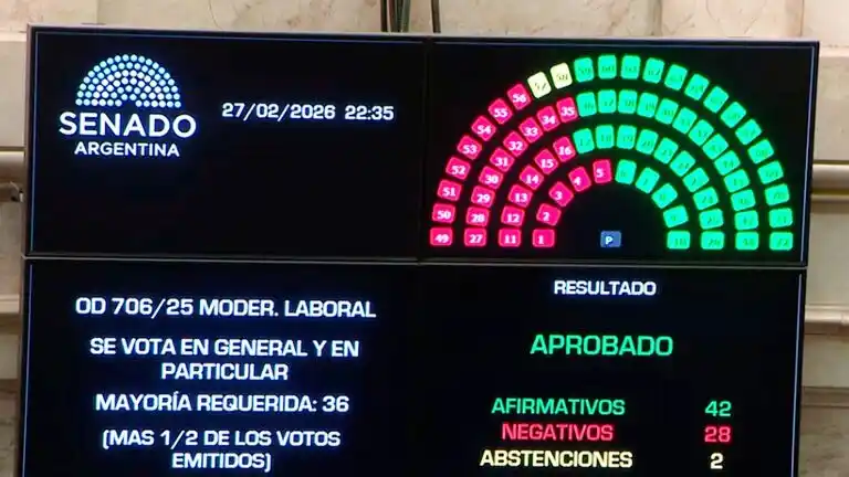 El Senado sancionó la reforma laboral y el Gobierno logró su mayor triunfo en el final de las sesiones extraordinarias