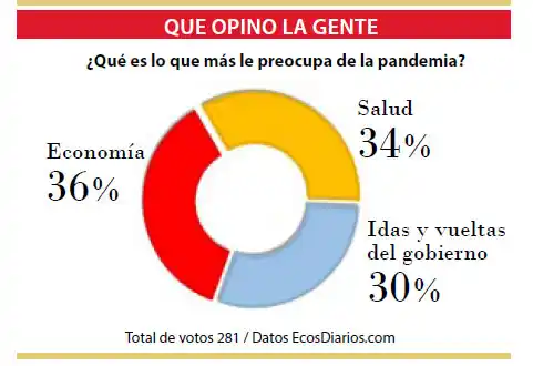 La economía, lo que más preocupa durante la pandemia