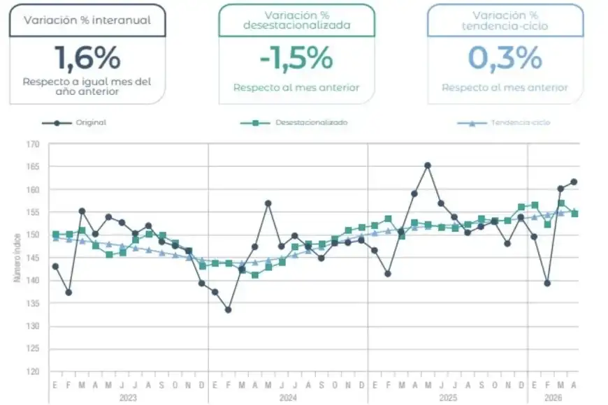 gráfico economía abril