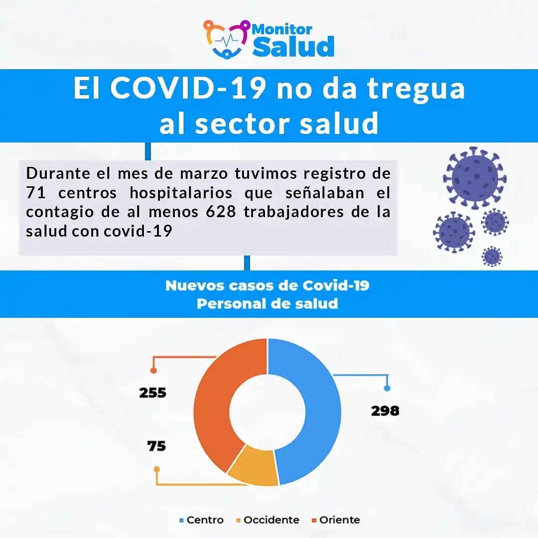 EN MARZO: 628 trabajadores de la salud se contagiaron de la Covid- 19