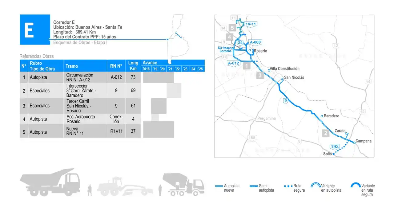 Cuáles son las obras viales nacionales a ejecutar en territorio santafesino