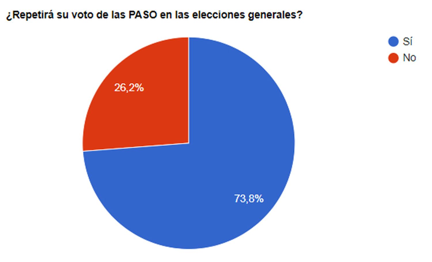 Los lectores de El Eco aseguran que, en su mayoría, repetirán su voto en las generales