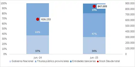 Entre Ríos cerró el primer semestre de 2025 con déficit financiero de $60 mil millones