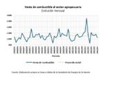 La actividad económica decreció en agosto frente a julio