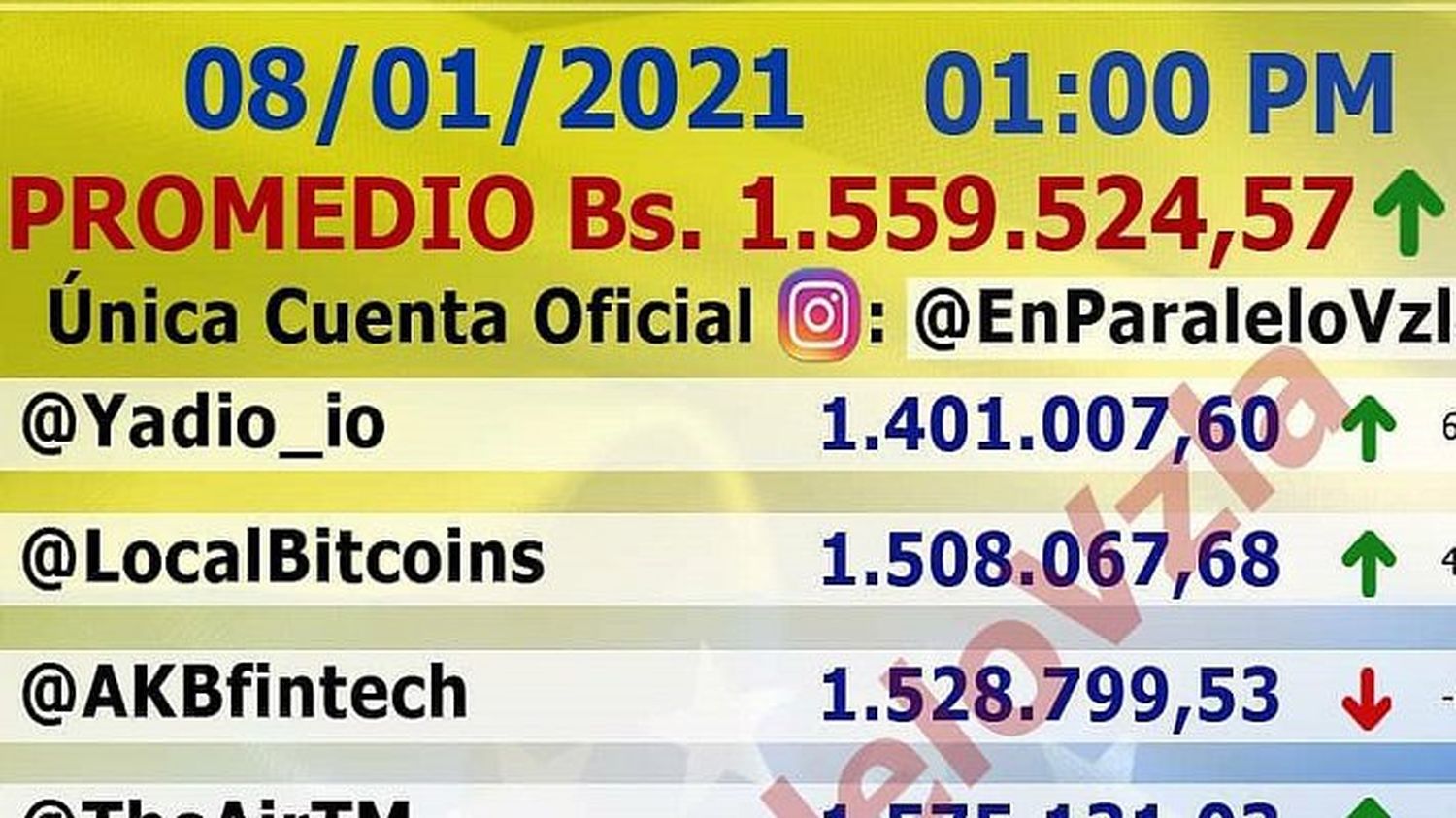 El ESCANDALOSO precio del dólar paralelo: en una semana aumentó más de Bs.400.000