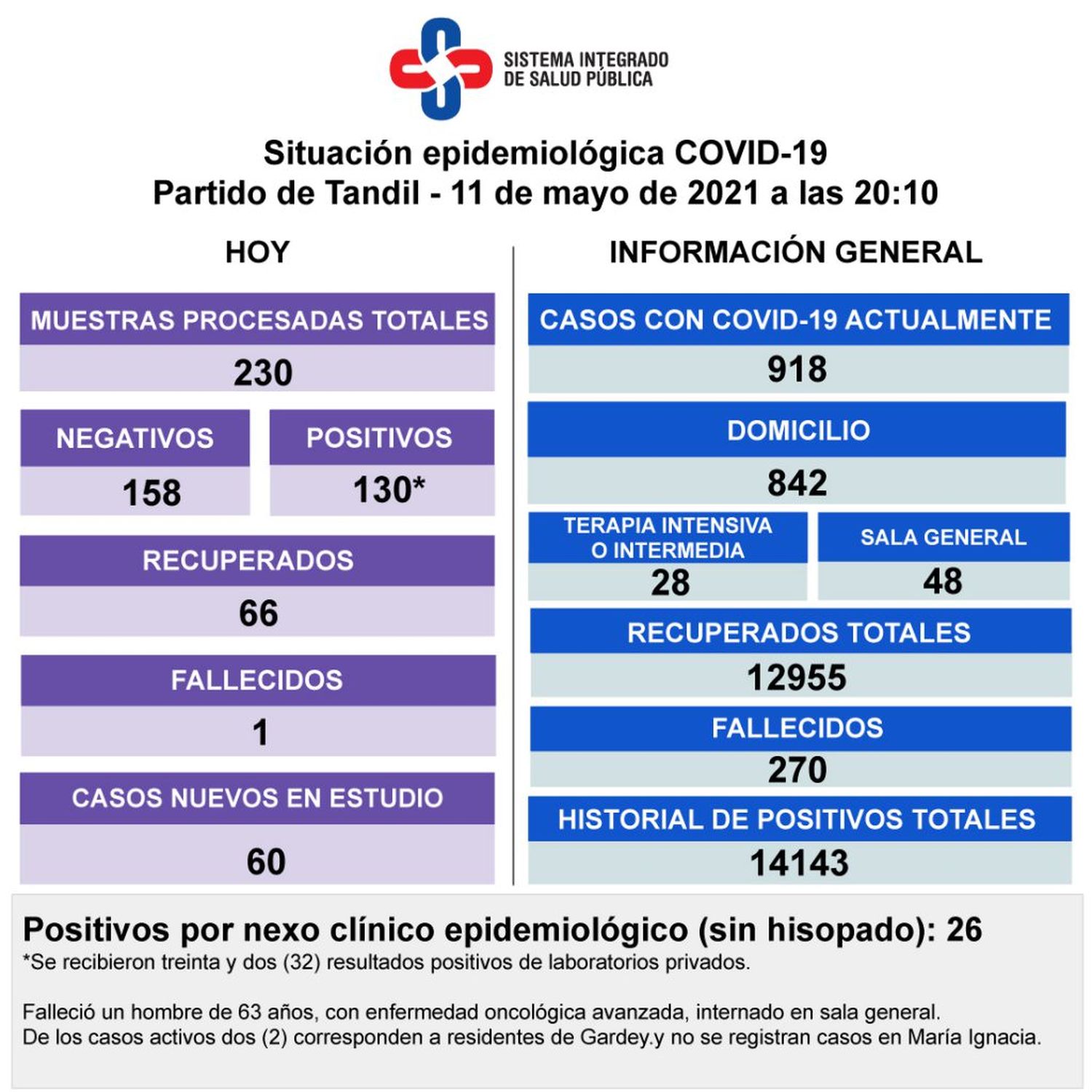 Murió un paciente con Covid y diagnosticaron 130 casos positivos