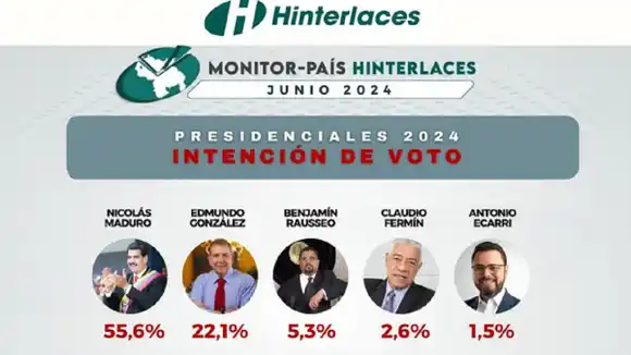 SEGÚN HINTERLACES Maduro tiene 55,6% de intención de votos (+Cifras)