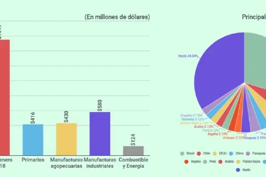 Exportaciones bonaerenses aumentaron 9,5% en enero