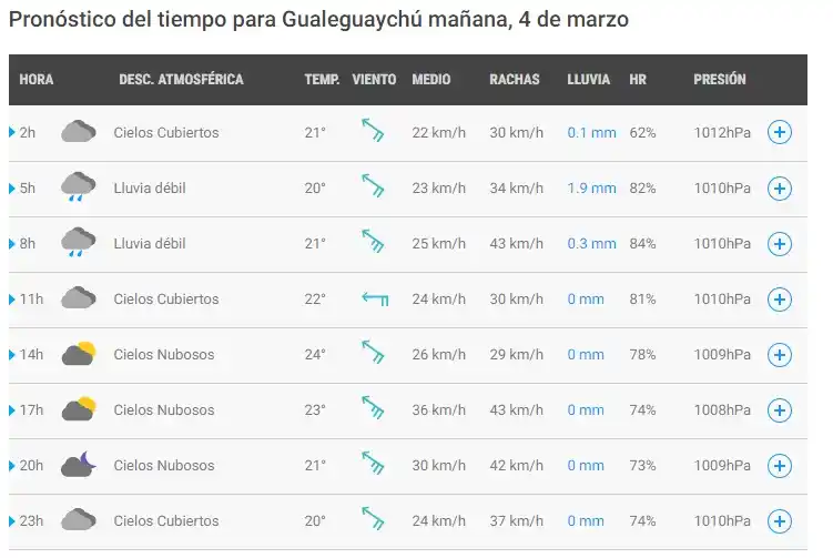 El pronóstico indica que habrá buen tiempo en la última noche de carnaval