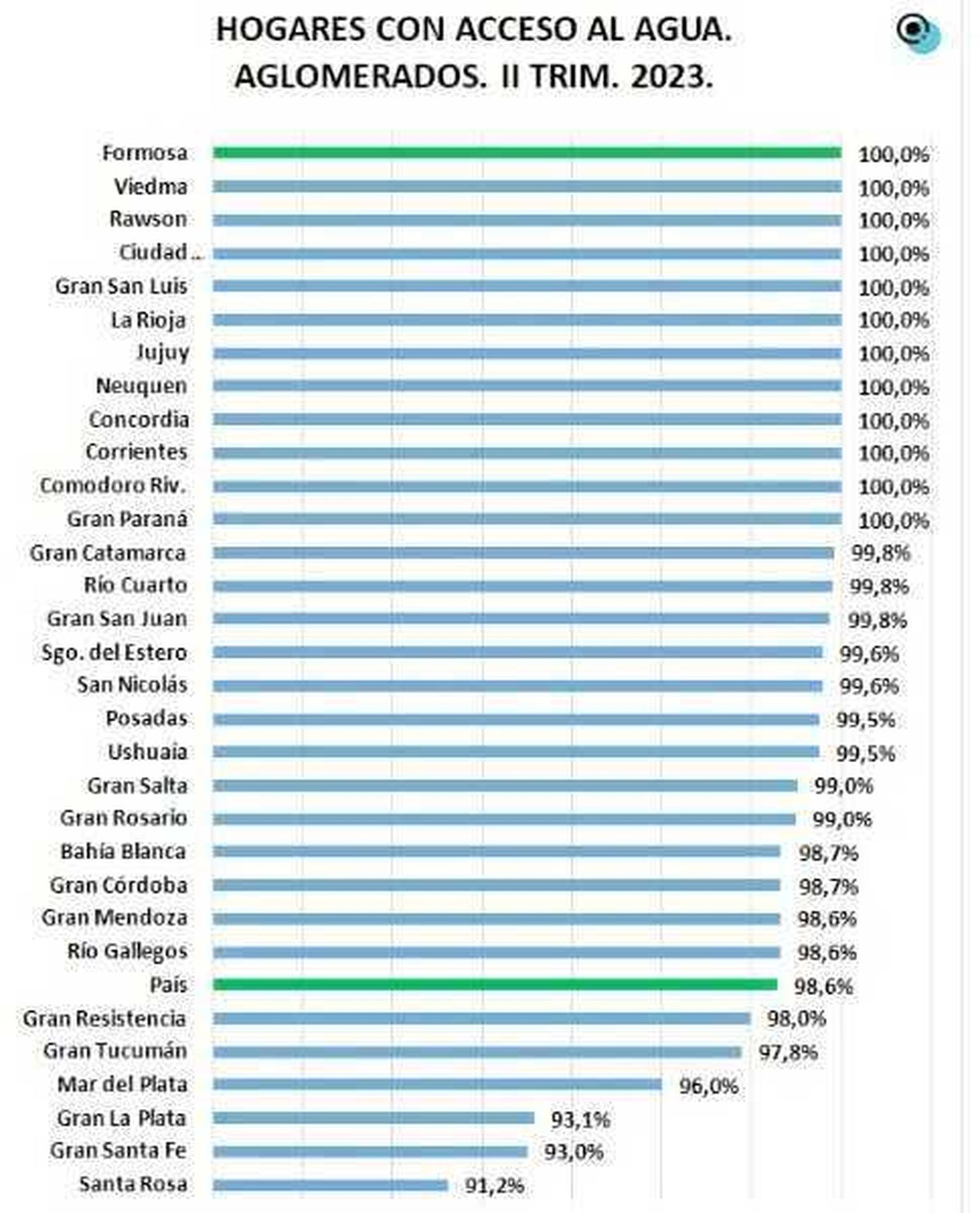 El 100% de los hogares en Formosa 
cuenta con acceso a la red de agua