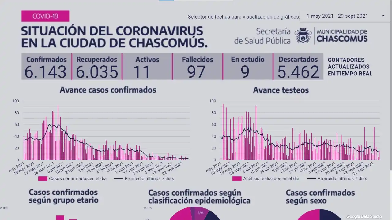 Chascomús: Ayer no se registró nuevo caso de Covid-19