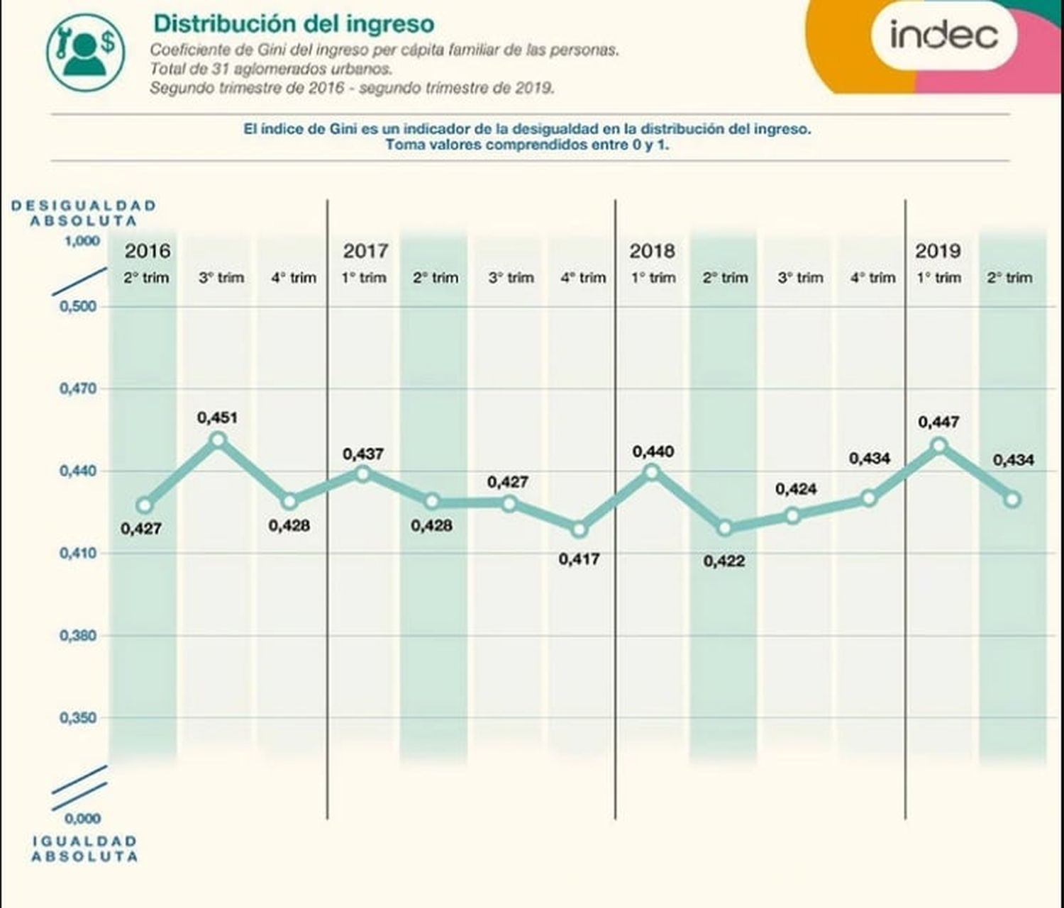 Se deterioró la distribución del ingreso en el segundo trimestre