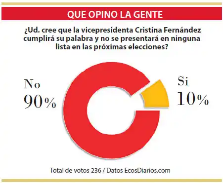 No creen que Cristina Kirchner cumpla su palabra