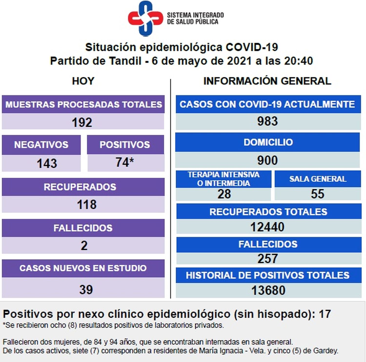 Fallecieron dos pacientes con Covid, reportaron 74 positivos y creció la ocupación de camas de terapia