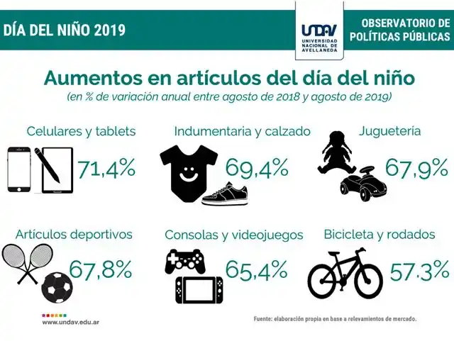 Día del Niño: Juguetes aumentaron un 66% en el último año
