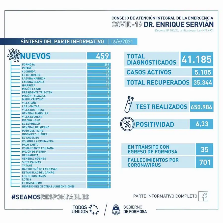 Reportaron ayer 14 fallecimientos y 459 nuevos casos de coronavirus