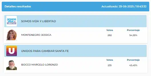 elecciones 2025 resultados roca