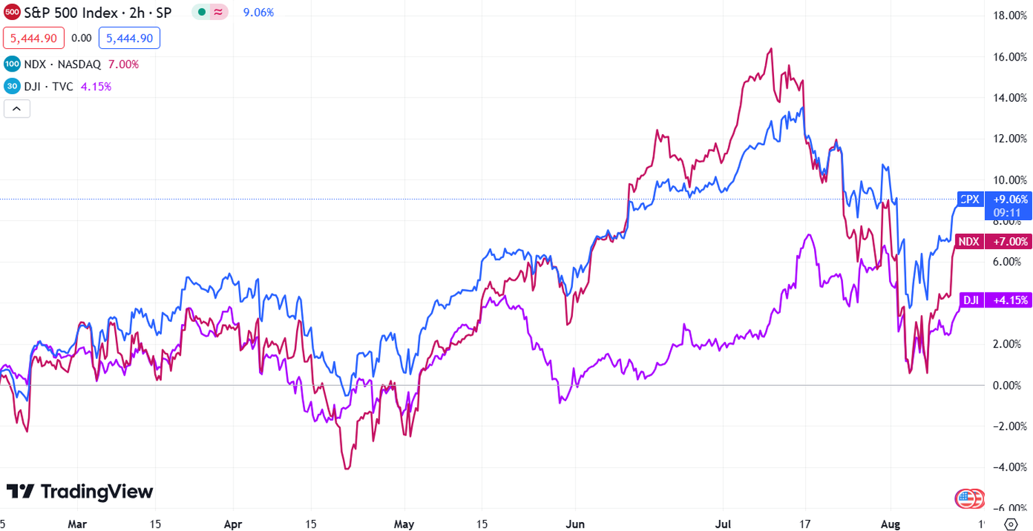 stock market recap - 3