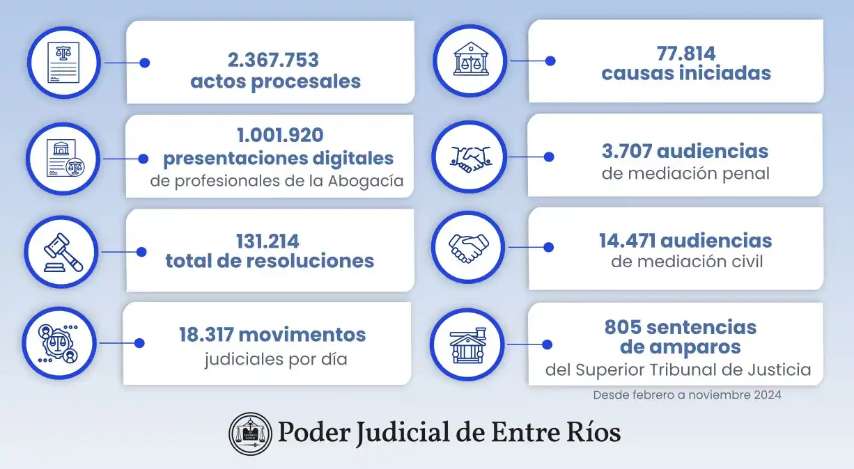 El STJ de Entre Ríos cierra el año con balance positivo pese a un contexto complejo